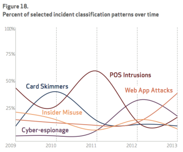 Percent of selected incident classification patterns over time