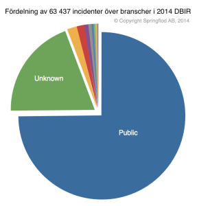 2014 DBIR incident distribution