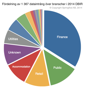 2014 DBIR breach distribution